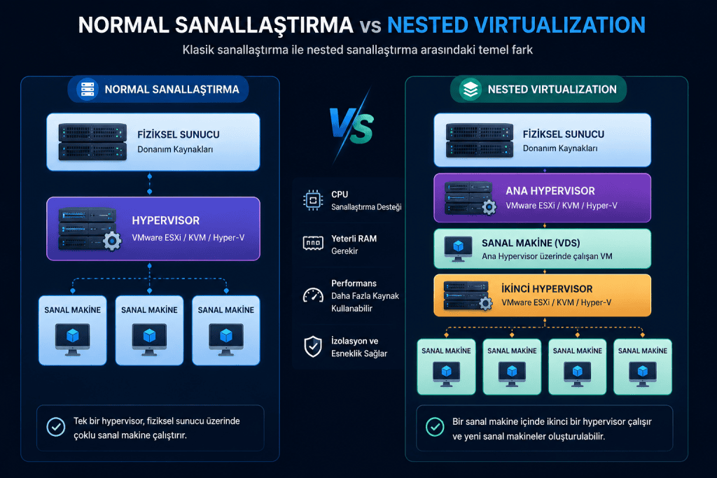Nested Virtualization Nedir? Normal vs Nested Arasındaki Fark