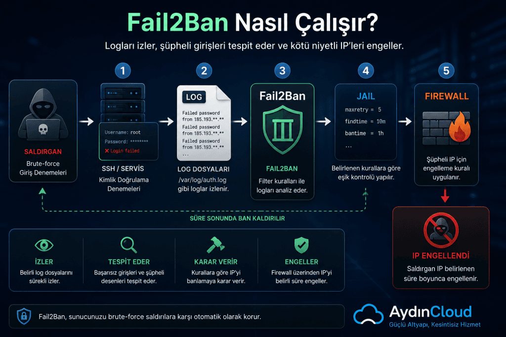 VDS sunucuda Fail2Ban Nasıl Çalışır