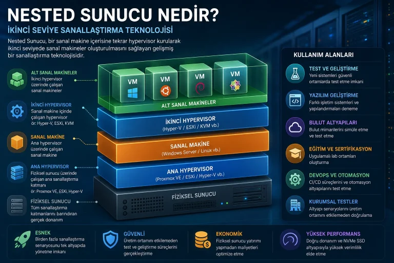 Nested Sunucu Rehberi: Nasıl Çalışır ve Nerede Kullanılır?