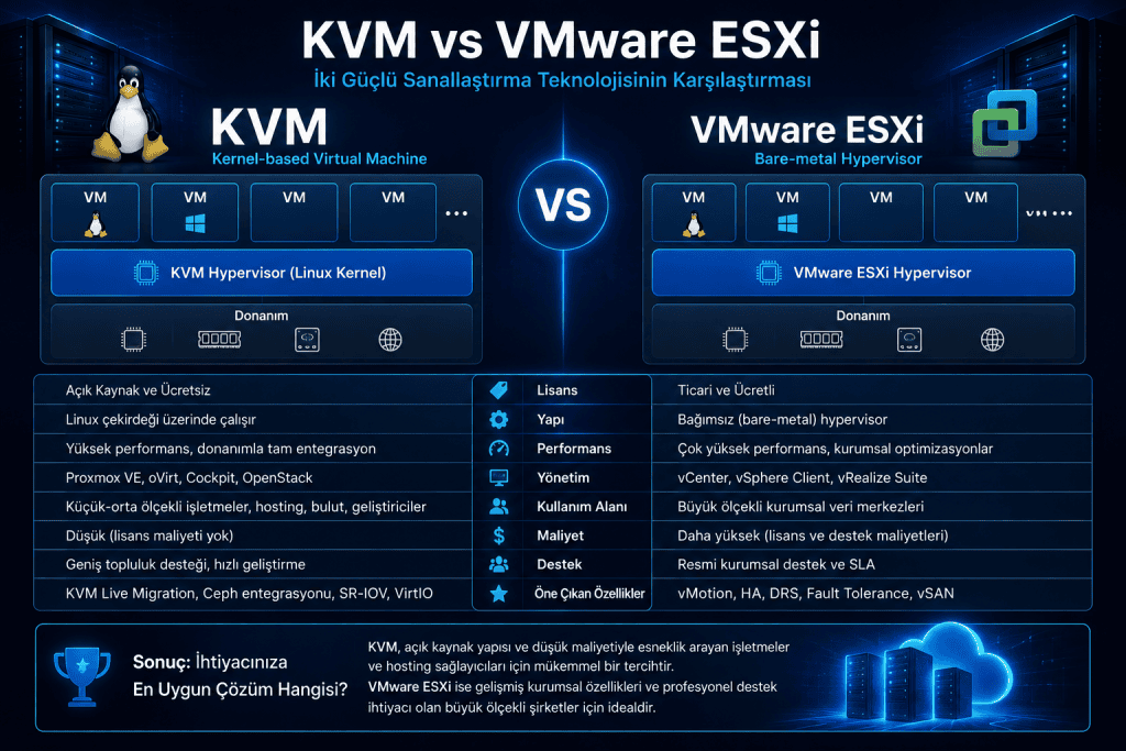 KVM ve Vmware Arasındaki Farklar