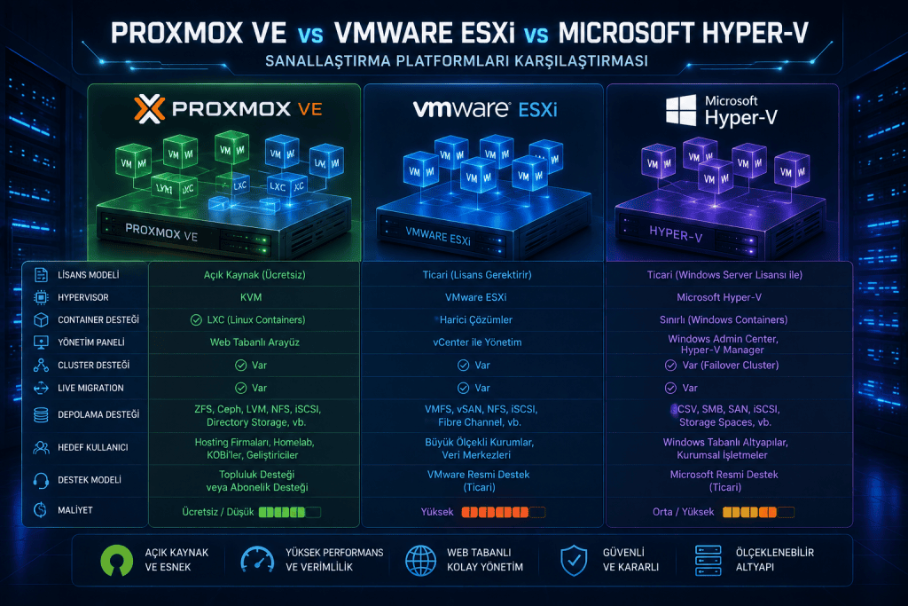 Proxmox VE & Vmware Esxi & Microsoft Hyper-V