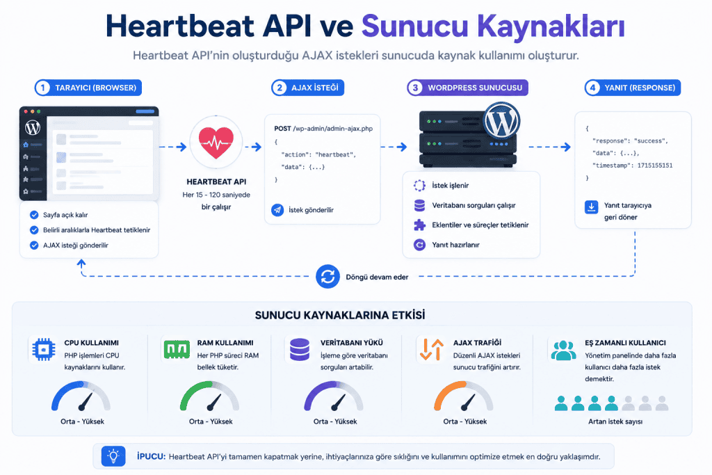 WordPress Heartbeat API ve Sunucu Kaynakları