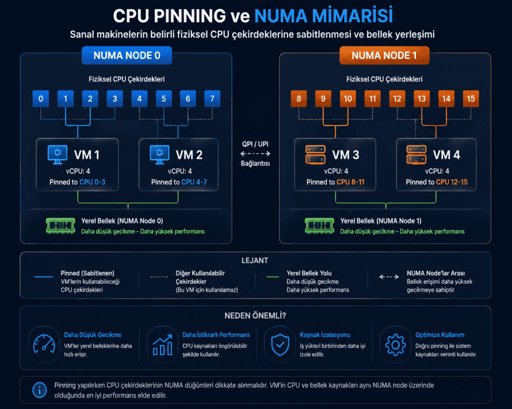 CPU Pinning Nedir ve Numa İlişkisi