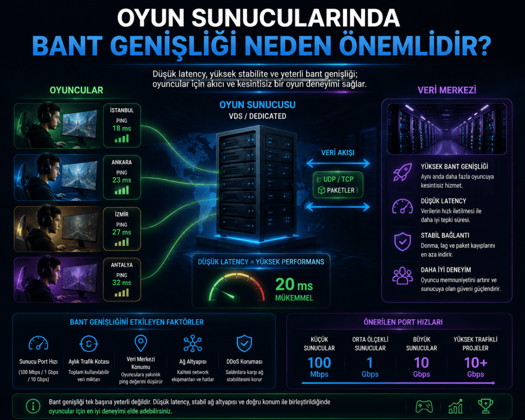 Bant Genişliği Nedir Oyun Sunucularında Neden Önemlidir
