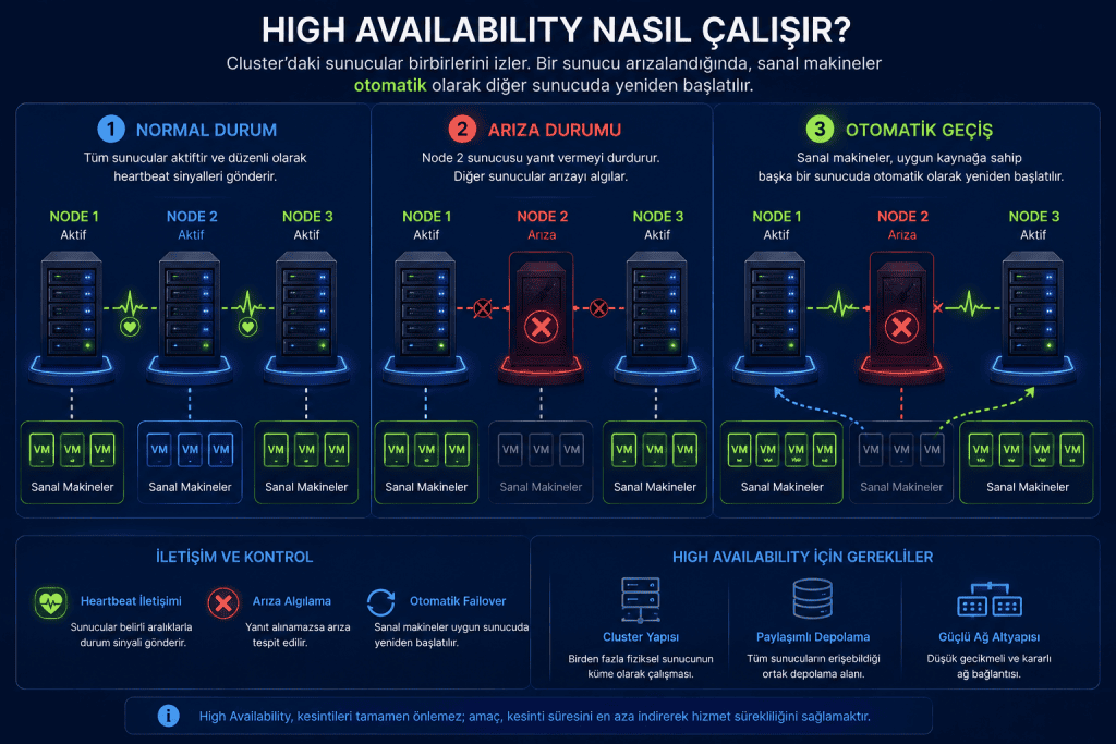 High Availability Nedir Nasıl Çalışır?