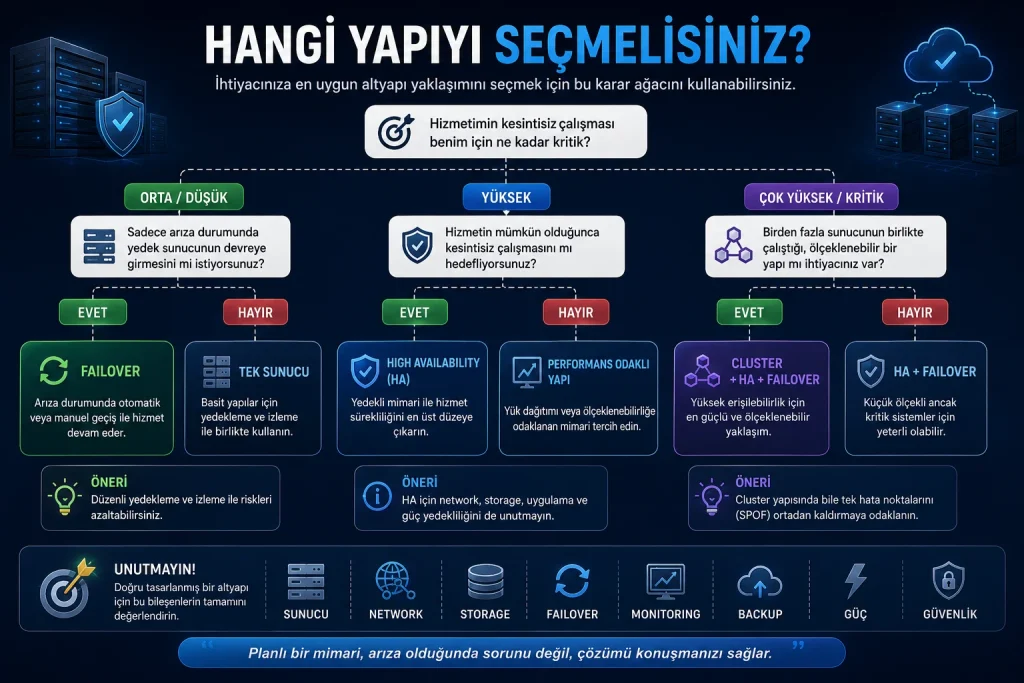 High Availability Failover ve Cluster seçim rehberi
