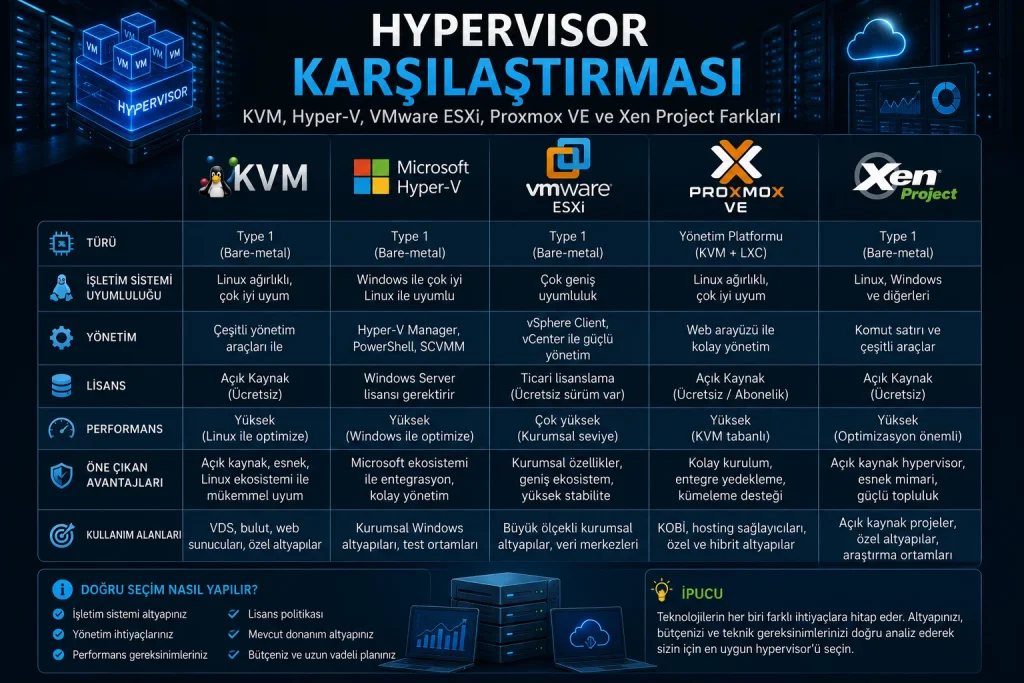 KVM Hyper-V VMware ESXi Proxmox VE ve Xen karşılaştırması