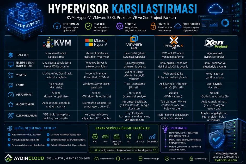Hypervisor seçimi performans güvenlik yönetim ve ölçeklenebilirlik