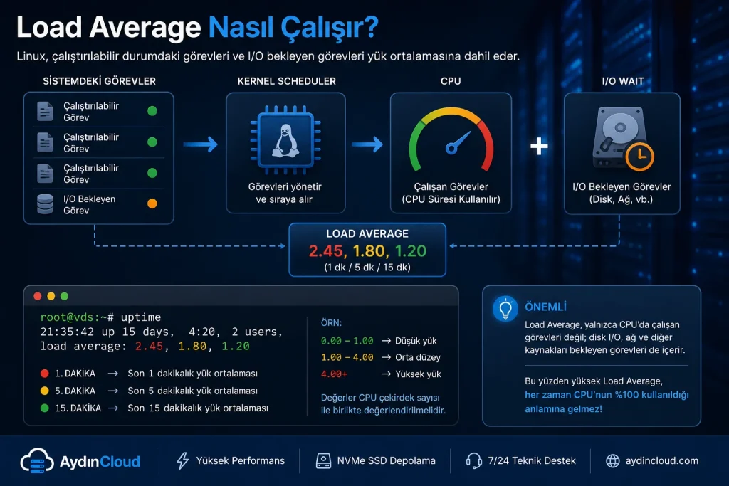 Linux Load Average değerinin CPU kullanımı ve I/O Wait ile ilişkisini gösteren sunucu performans şeması