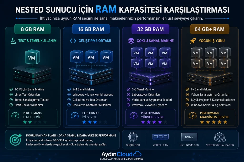 Nested Sunucu Ram Karşılaştırması