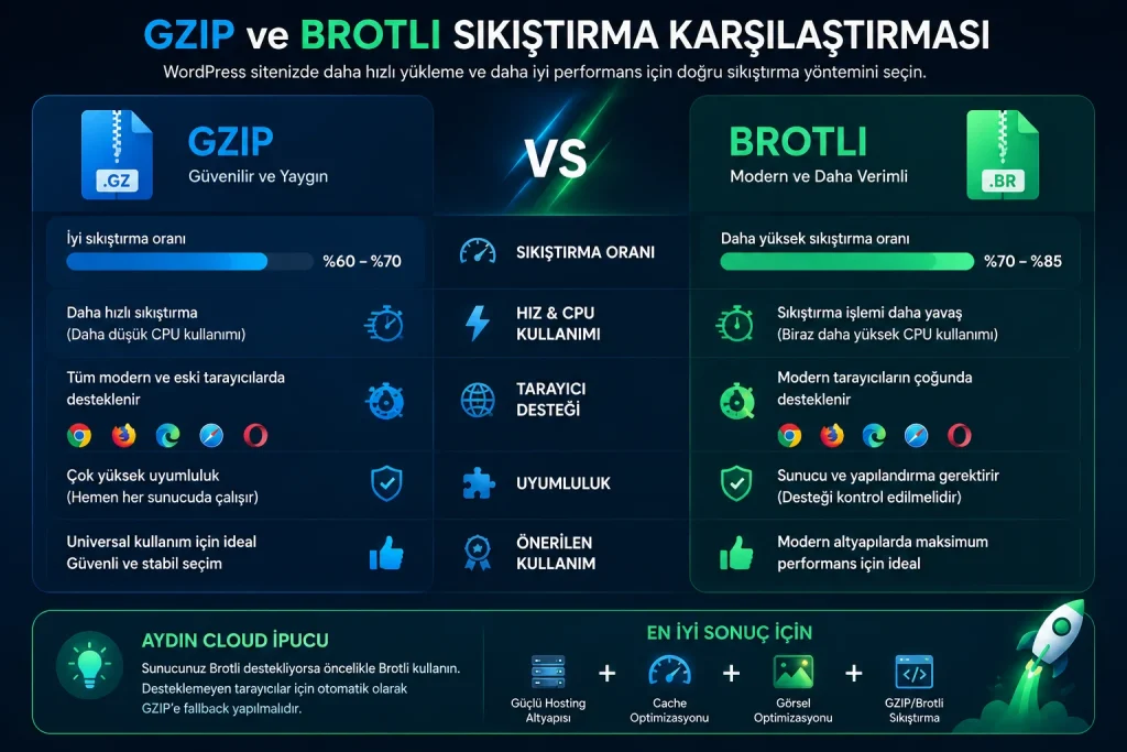 Wordpress GZIP sıkıştırma ve brotli yöntemlerinin WordPress performans karşılaştırması