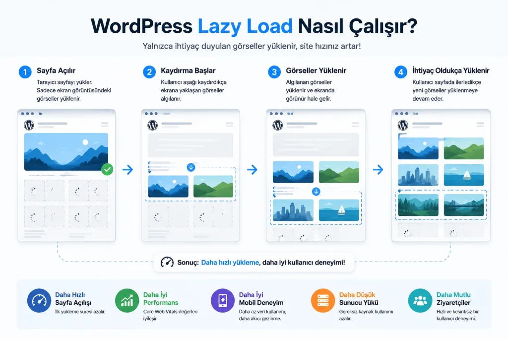 WordPress Lazy Load çalışma mantığı ve görsellerin kaydırdıkça yüklenmesi