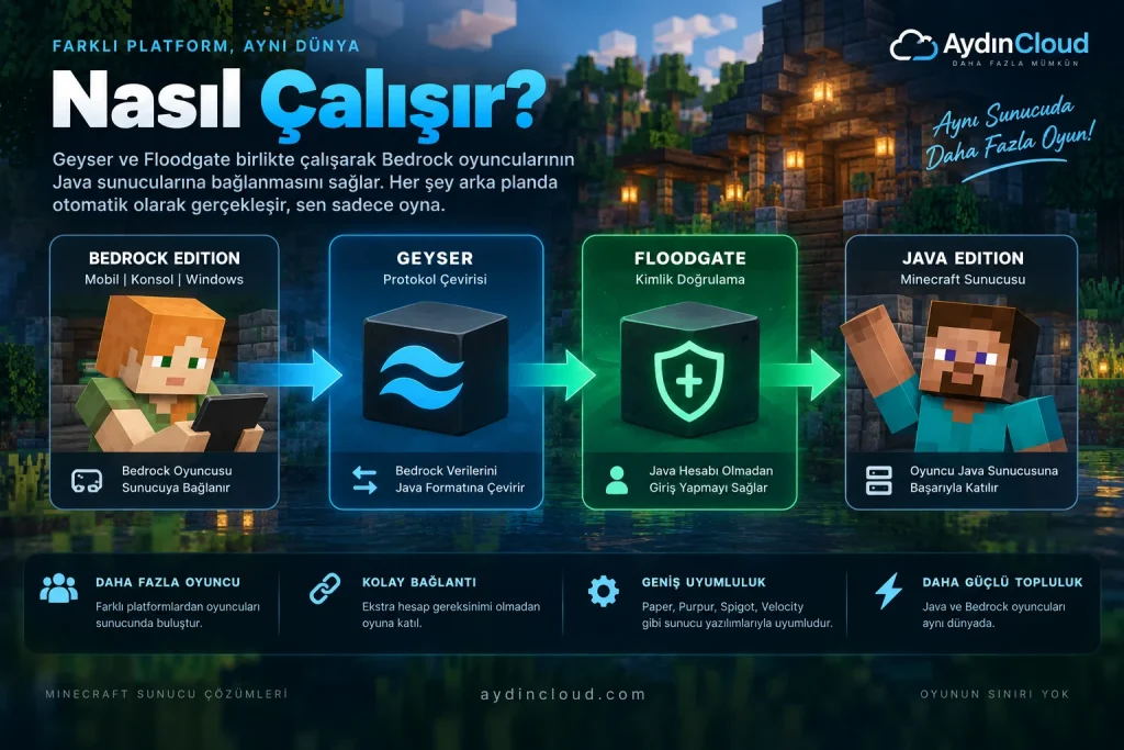 Floodgate ve Geyser Minecraft Java Bedrock bağlantısı nasıl çalışır