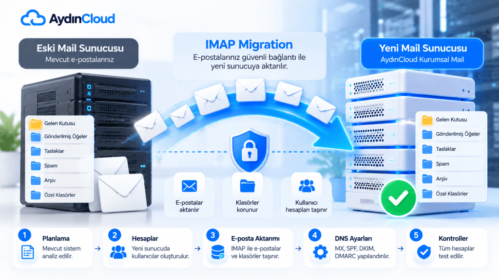 Kurumsal Mail Taşıma IMAP migration ve e-posta aktarım süreci