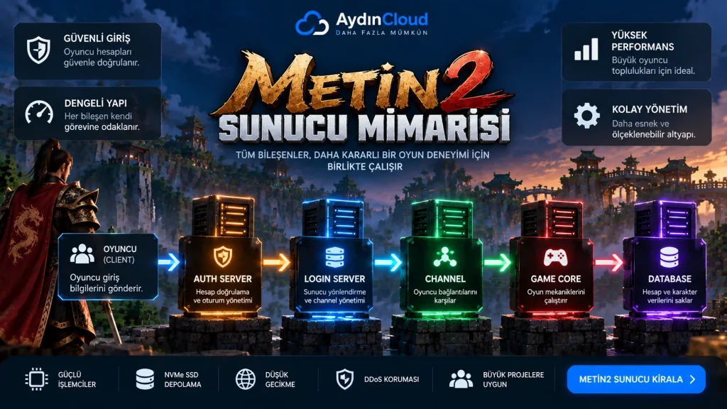 Metin2 Auth Server, Login Server, Channel, Game Core ve Database arasındaki sunucu mimarisini gösteren teknik infografik.