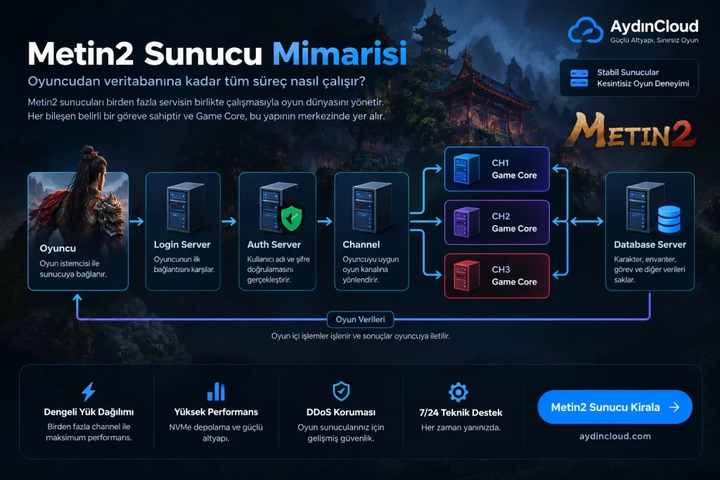 Metin2 Game Core sunucu mimarisi, Login Server, Auth Server, Channel ve Database Server veri akışını gösteren teknik infografik.