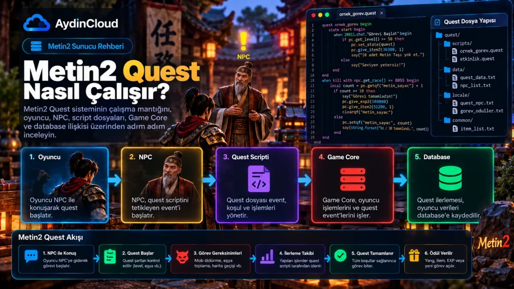 Metin2 Quest Game Core event ve görev akışını gösteren teknik infografik