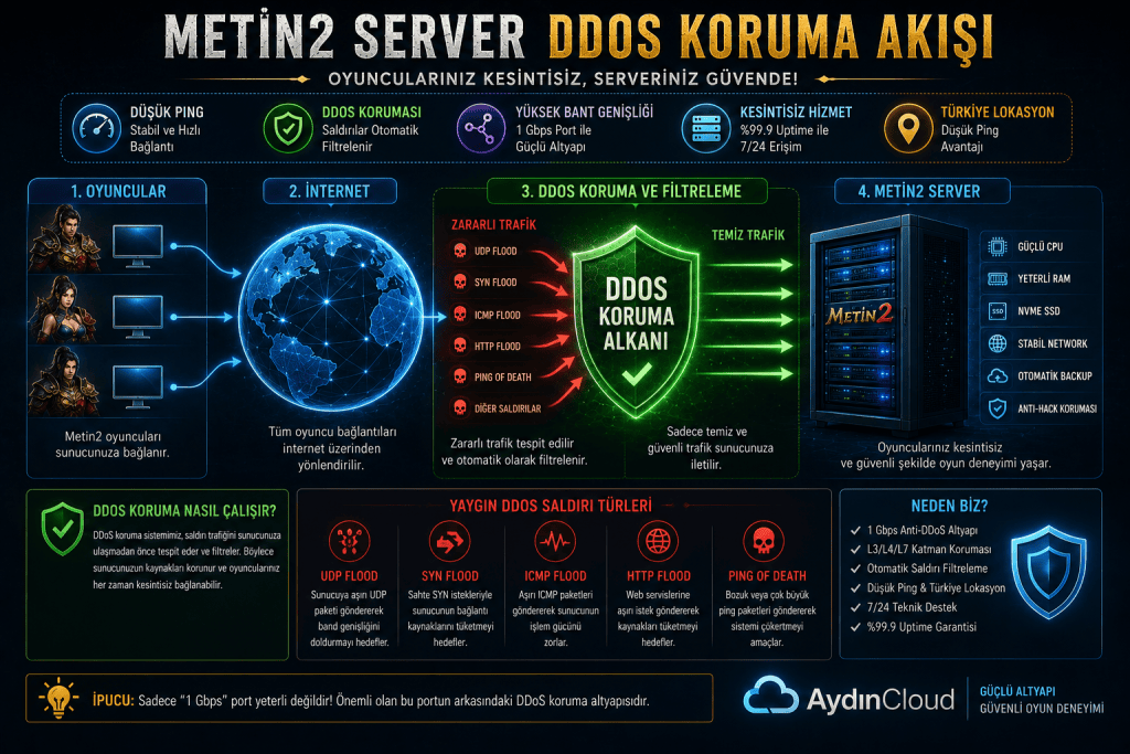 Metin2 server DDoS koruma ve trafik filtreleme akışı