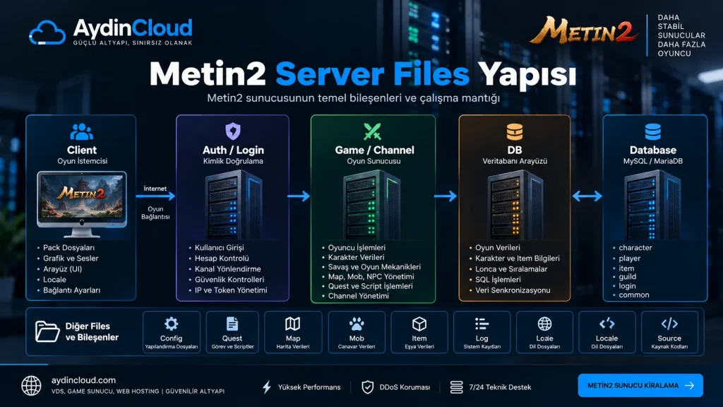 Metin2 server files Game DB Auth ve client yapısı