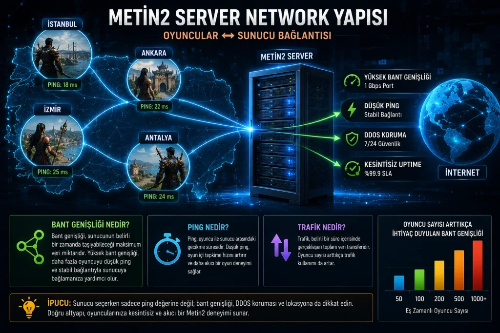 Metin2 server network, bant genişliği ve ping bağlantısı