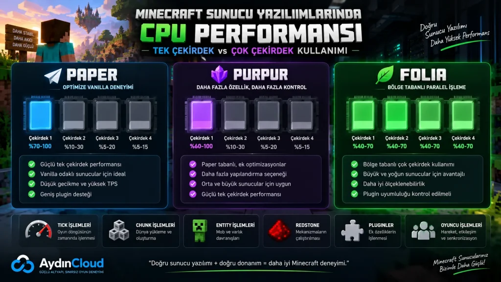 Minecraft sunucusu CPU gereksinimleri ve tek çekirdek performansı