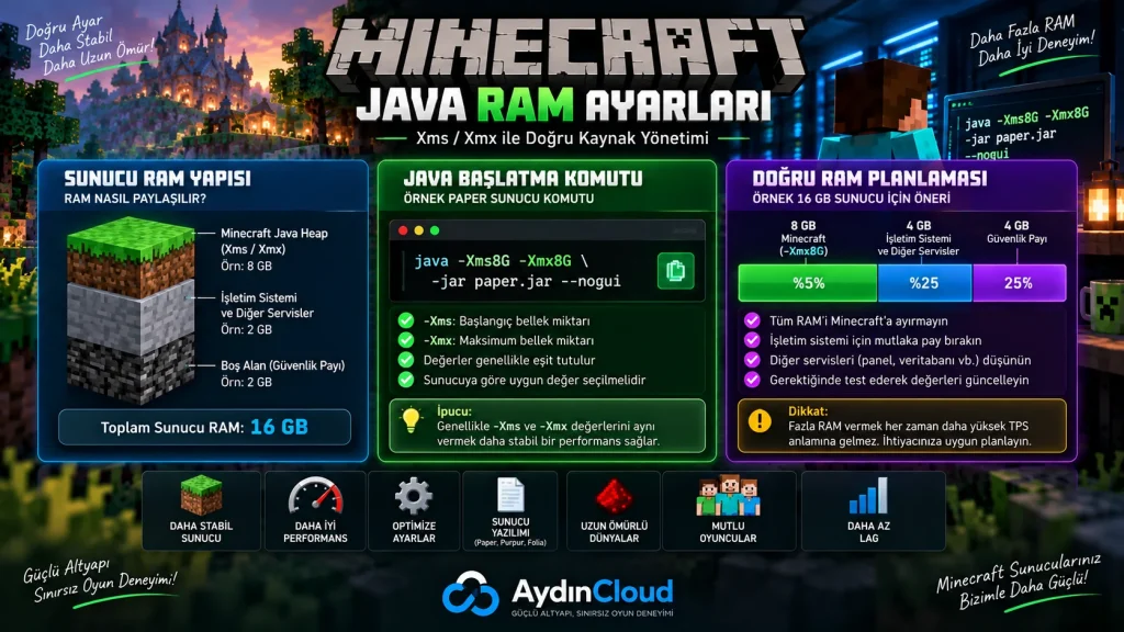 Minecraft Java heap Xms Xmx RAM ayarları