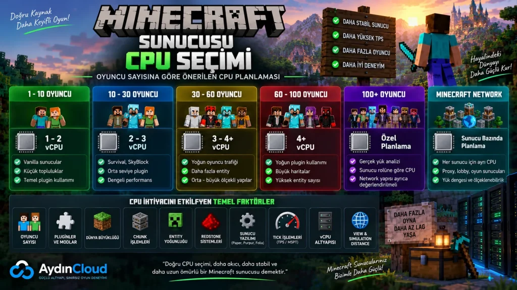Minecraft sunucusu CPU gereksinimleri ve oyuncu sayısına göre CPU seçimi