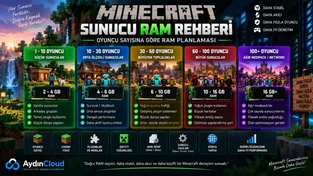 Minecraft sunucusu RAM gereksinimleri oyuncu sayısına göre RAM karşılaştırması