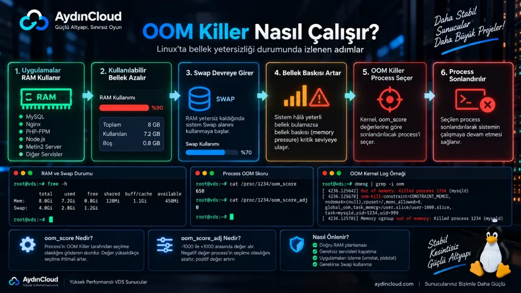 OOM Killer nedir RAM Swap oom score ve process ilişkisi