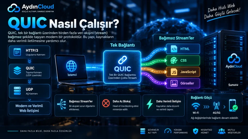 QUIC nasıl çalışır HTTP/3 bağımsız stream yapısı