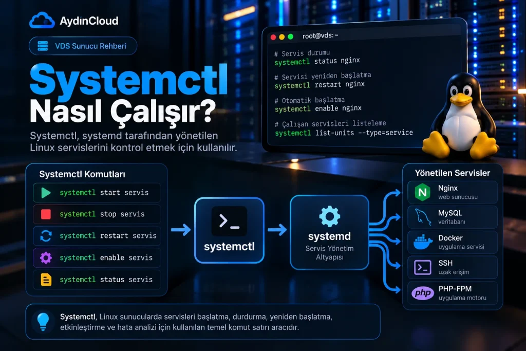 Systemctl nasıl çalışır sorusunu gösteren Linux servis yönetimi ve systemd akışı