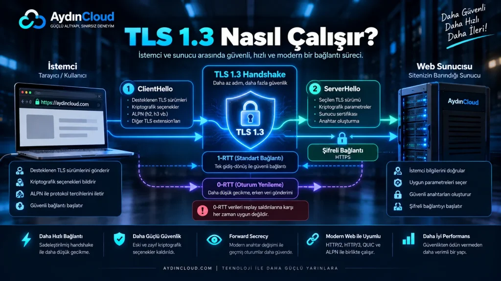 TLS 1.3 nasıl çalışır ClientHello ServerHello 1-RTT ve 0-RTT