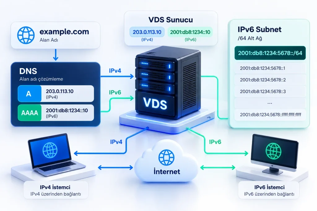 VDS IPv6 /64 subnet ve AAAA DNS kaydı