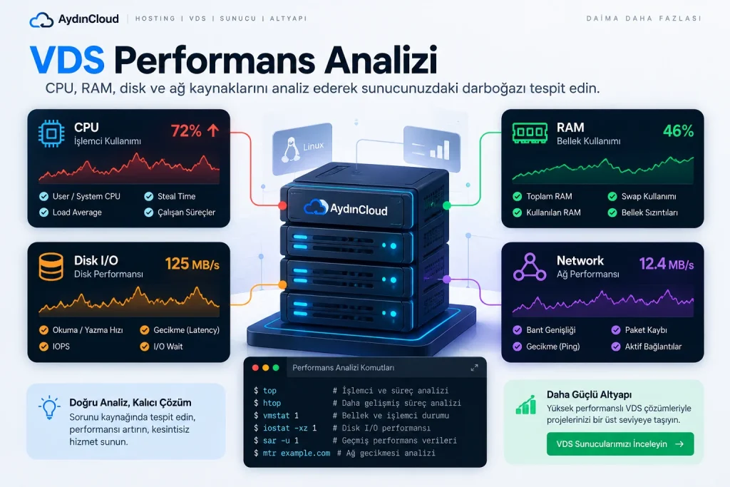 VDS performans analizi sırasında CPU, RAM, disk I/O ve ağ performansının nasıl değerlendirildiğini gösteren teknik infografik.